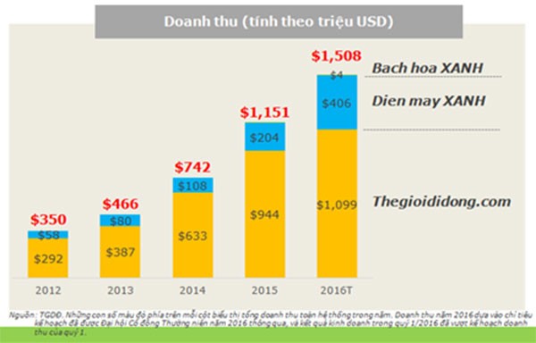 6 tháng, MWG ghi nhận lãi 835 tỷ đồng, hoàn thành 60% kế hoạch    ảnh 1
