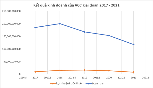 Từ năm 2017 đến năm 2021, doanh thu của VCC lao dốc từ 185,6 tỷ đồng xuống còn 118,32 tỷ đồng; lợi nhuận giảm từ 9,77 tỷ đồng xuống còn 8,38 tỷ đồng (nguồn: VCC)