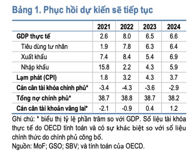 OECD và ADB cho rằng Việt Nam sẽ đạt được sự tăng trưởng GDP 6,5% vào năm 2023 và 6,6% vào năm 2024 OECD và ADB cho rằng Việt Nam sẽ đạt được sự tăng trưởng GDP 6,5% vào năm 2023 và 6,6% vào năm 2024