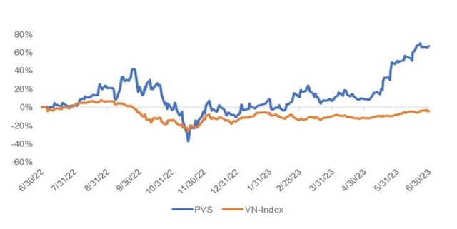 Cổ phiếu PVS đã phản ánh kỳ vọng của nhà đầu tư về siêu dự án Lô B - Ô Môn