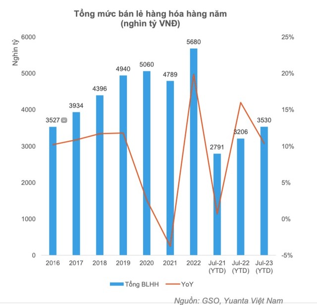 Mảng bán lẻ của Việt Nam vẫn tích cực