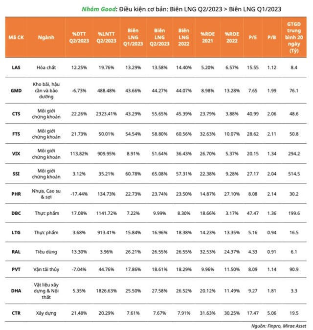 13 cổ phiếu tốt thuộc nhóm Gold bao gồm các mã môi giới chứng khoán, thực phẩm, tiêu dùng, vận tải thuỷ, xây dựng...