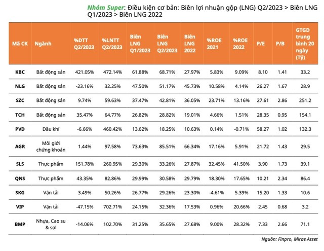 11 "siêu cổ" thuộc Nhóm Super bao gồm 4 mã bất động sản; 2 mã thực phẩm; 2 mã vận tải; còn lại là dầu khí, môi giới chứng khoán, nhựa, cao su, sợi...