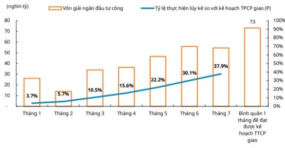 ... nhưng bình quân 6 tháng còn lại phải giải ngân 67 -73 nghìn tỷ đồng/tháng