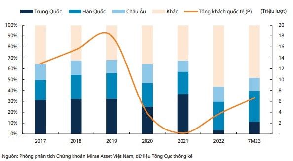 Khách du lịch quốc tế đến Việt Nam đang tăng trở lại