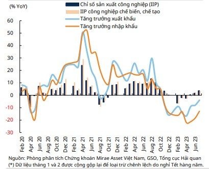 Xuất khẩu và sản xuất của Việt Nam đang thu hẹp đà giảm