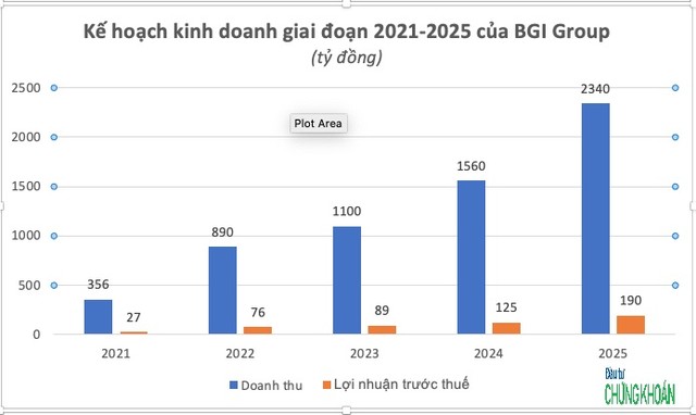 BGI Group kỳ vọng sẽ có quy mô nghìn tỷ vào năm 2023