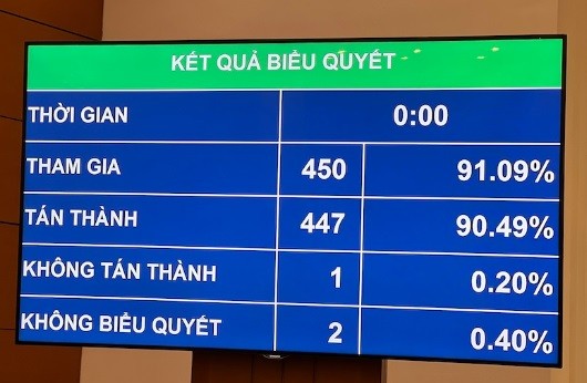 Kết quả biểu quyết Nghị quyết về Kế hoạch phát triển kinh tế - xã hội năm 2024