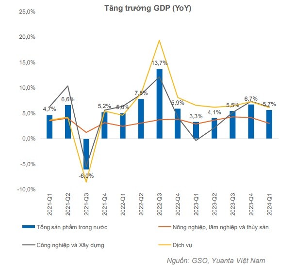 Tăng trưởng GDP quý I/2024 đạt 5.66% là mức tích cực