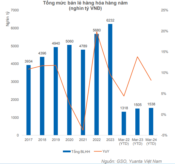 Ngành bán lẻ có sự cải thiện trong tốc độ tăng trưởng chung