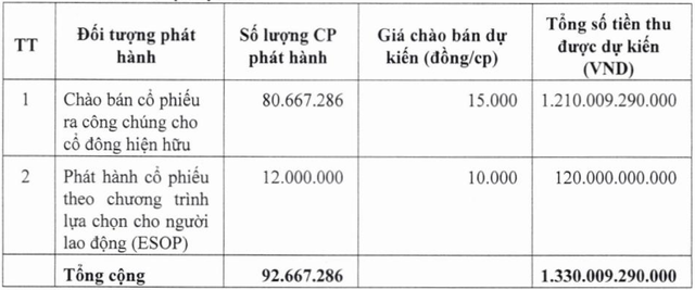 Dabaco sẽ huy động được hơn 1.330 tỷ đồng trong năm 2024 nếu phát hành thành công ESOP và phát hành ra công chúng gần 92,7 triệu cổ phiếu