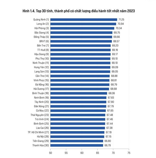 Trong Top 30 của PCI 2023, Quảng Ninh tiếp tục dẫn đầu (năm thứ 7 liên tiếp), trong khi Long An vươn lên thứ 2 còn Hà Nội tụt xuống vị trí 28. Trong Top 30 của PCI 2023, Quảng Ninh tiếp tục dẫn đầu (năm thứ 7 liên tiếp), trong khi Long An vươn lên thứ 2 còn Hà Nội tụt xuống vị trí 28.