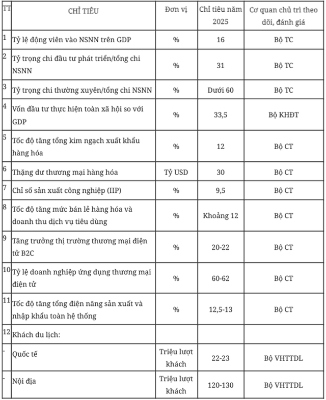 Phụ lục 1 của Nghị quyết 25/NQ-CP ngày 05/02/2025: Một số chỉ tiêu tăng trưởng của ngành, lĩnh vực năm 2025
