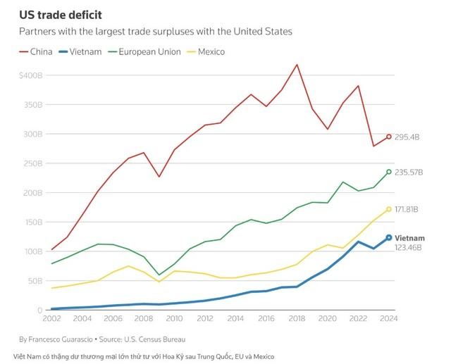 Số liệu thống kê của Hoa Kỳ từ năm 2002 đến 2024 cho thấy, Việt Nam có thặng dư thương mại lớn thứ tư với nước này (sau Trung Quốc, EU và Mexico)