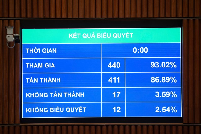 Kết quả biểu quyết thông qua Luật Giáo dục đại học (sửa đổi) sáng 10/12