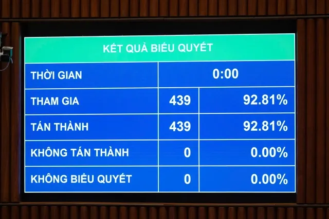 439/439 đại biểu có mặt (chiếm 92,81% tổng số đại biểu Quốc hội) tán thành nội dung Nghị quyết về giám sát chuyên đề