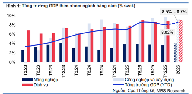 MBS dự báo GDP năm 2026 tăng 8,5 - 8,7%, thấp hơn mục tiêu trên 10% của Chính phủ