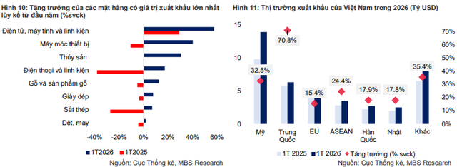 Đa số chỉ tiêu xuất khẩu tháng 1/2026 có sự tăng trưởng