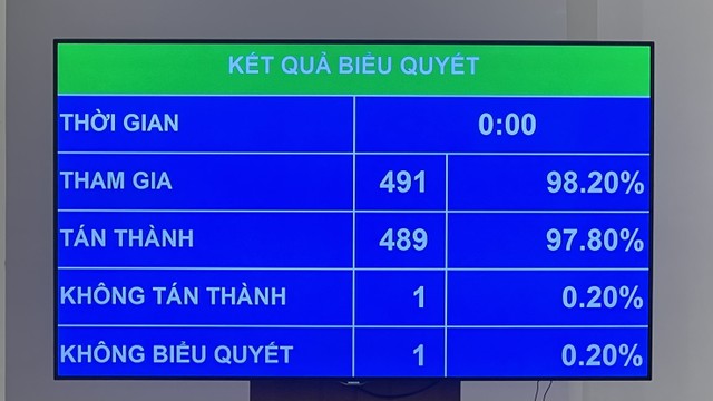 97,8% đại biểu Quốc hội có mặt biểu quyết thông qua dự thảo Luật sửa đổi, bổ sung một số điều của Luật Công chứng