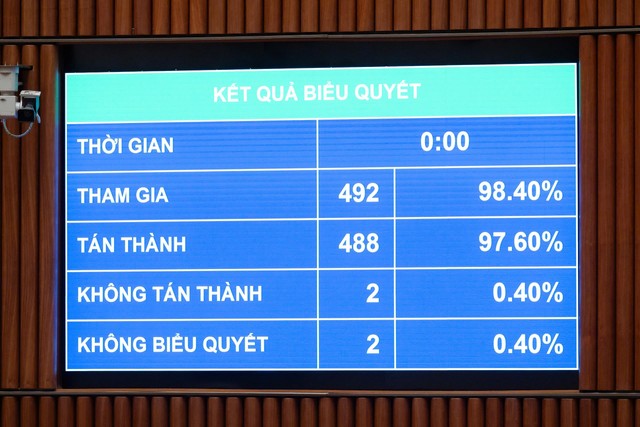 97,6% đại biểu Quốc hội tham gia biểu quyết chiều 23/4 đã tán thành thông qua dự thảo Luật Thủ đô (sửa đổi)