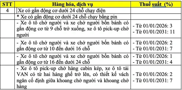 Biểu thuế tiêu thụ đặc biệt với xe có gắn động cơ dưới 24 chỗ chạy bằng pin.