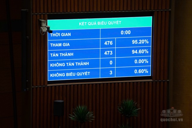 Quốc hội đồng thuận thông qua 1 luật sửa đổi 3 luật về tài chính ngân hàng chiều 24/8