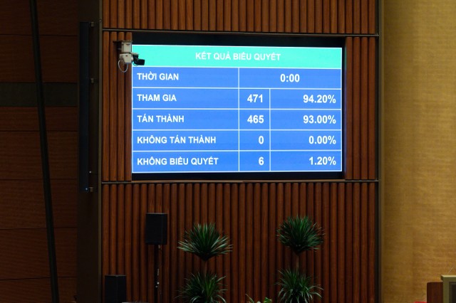 465/471 đại biểu Quốc hội tham gia biểu quyết tán thành Nghị quyết về cơ chế, chính sách đặc thù để xử lý vi phạm pháp luật liên quan đến kinh tế Nhà nước, kinh tế tư nhân và ứng dụng khoa học, công nghệ, đổi mới sáng tạo, chuyển đổi số. 465/471 đại biểu Quốc hội tham gia biểu quyết tán thành Nghị quyết về cơ chế, chính sách đặc thù để xử lý vi phạm pháp luật liên quan đến kinh tế Nhà nước, kinh tế tư nhân và ứng dụng khoa học, công nghệ, đổi mới sáng tạo, chuyển đổi số.