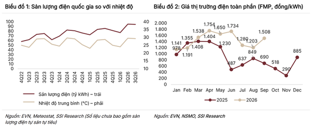 Sản lượng điện tăng cao giúp giá thị trường điện toàn phần phục hồi