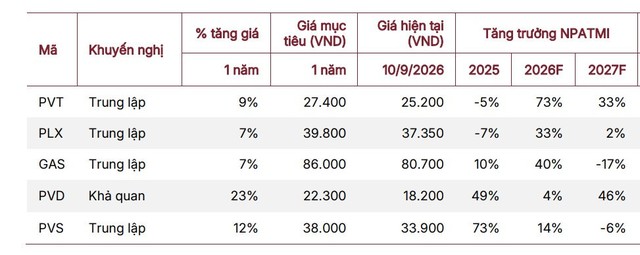 SSI cho rằng cổ phiếu PVD sẽ tăng trưởng khoảng 23% trong năm 2027