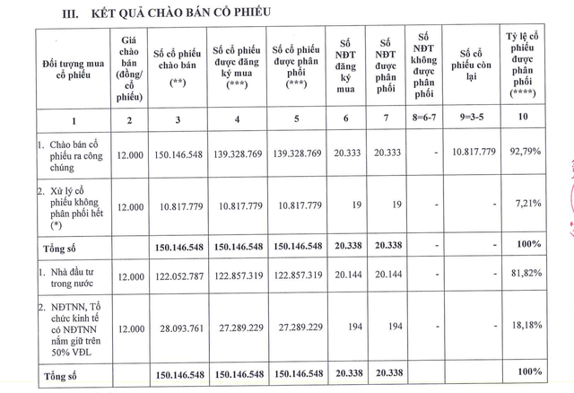 Kết quả chào bán 10,8 triệu cổ phiếu chưa phân phối hết của DXG (nguồn: DXG)