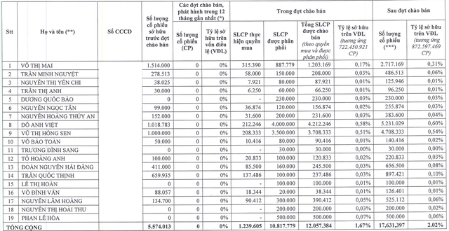 Danh sách 19 nhà đầu tư sở hữu 10,8 triệu cổ phiếu trong lần chào bán trong giai đoạn cuối (nguồn: DXG)