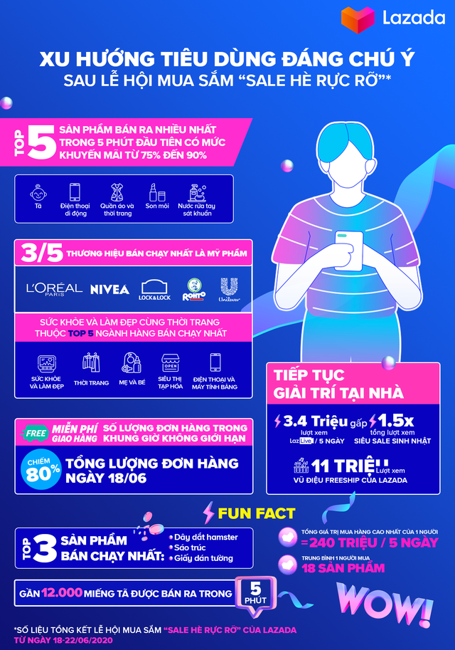 Lễ hội mua sắm Lazada: Một khách hàng chi tới 240 triệu đồng để mua sắm trong 5 ngày ảnh 1