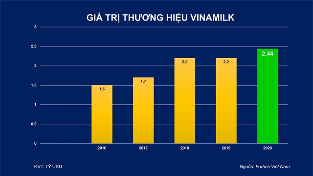 Giá trị thương hiệu Vinamilk được định giá hơn 2,4 tỷ USD ảnh 1