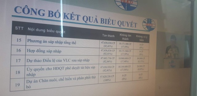 Gần 17,6% cổ phiếu có quyền biểu quyết của Vilico không tán thành phương án sáp nhập GTN
