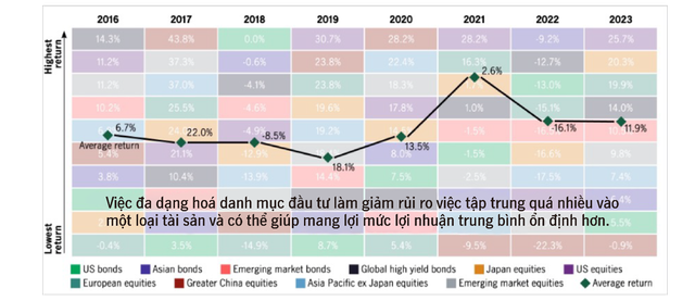 Lợi nhuận theo năm của các loại tài sản khác nhau