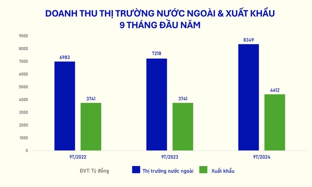Doanh thu 9 tháng đầu năm từ hoạt động xuất khẩu nói riêng và thị trường nước ngoài (gồm các chi nhánh nước ngoài) của Vinamilk các năm 2022-2024 Doanh thu 9 tháng đầu năm từ hoạt động xuất khẩu nói riêng và thị trường nước ngoài (gồm các chi nhánh nước ngoài) của Vinamilk các năm 2022-2024