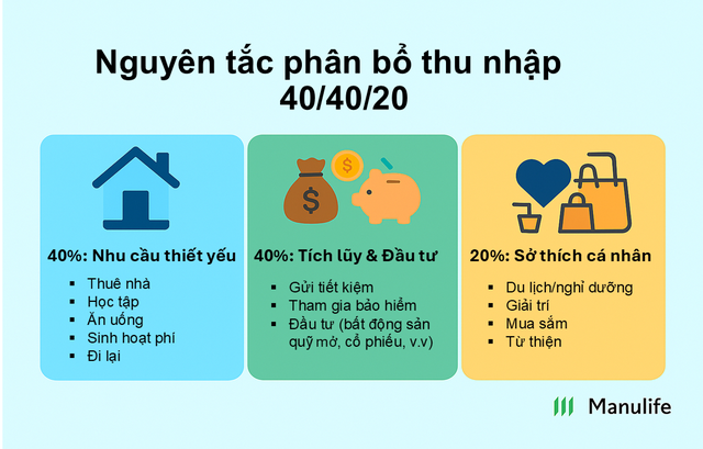 Nguyên tắc phân bổ thu nhập 40/40/20. Đồ họa: Mi Võ