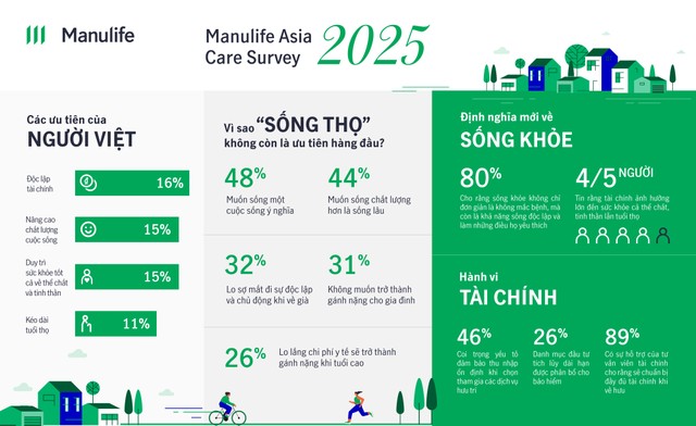 Những số liệu đáng chú ý trong kết quả khảo sát Manulife Asia Care 2025. Đồ họa: Thu Hằng