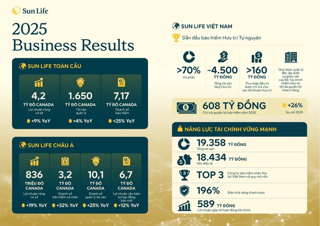Tập đoàn Sun Life có hơn 161 năm kinh nghiệm hoạt động trên các thị trường quốc tế, nằm trong Top 500 doanh nghiệp lớn nhất thế giới.