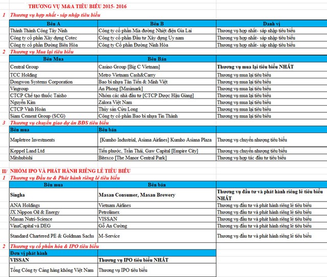Vinh danh nhà tư vấn và các thương vụ M&A tiêu biểu 2015 - 2016 ảnh 1