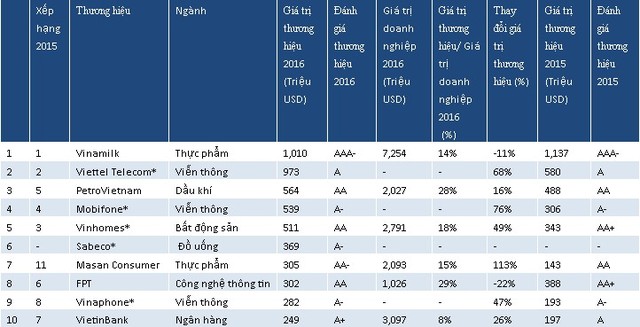 Tổng giá trị 50 thương hiệu hàng đầu Việt Nam đạt 7,26 tỷ USD  ảnh 1
