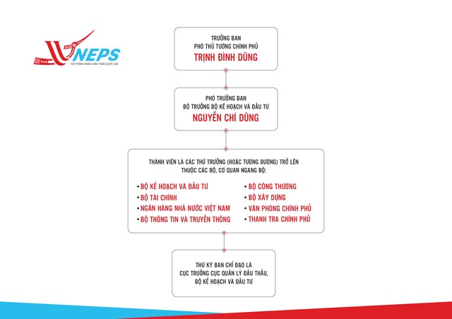 Thành lập Ban Chỉ đạo quốc gia về đấu thầu qua mạng để đẩy nhanh lộ trình e-GP ảnh 1