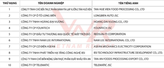 Masan Resources, Khang Điền, Vietjet Air lọt Top 10 doanh nghiệp tăng trưởng nhanh nhất 2018 ảnh 2