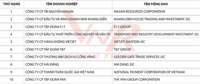 Masan Resources, Khang Điền, Vietjet Air lọt Top 10 doanh nghiệp tăng trưởng nhanh nhất 2018 ảnh 1