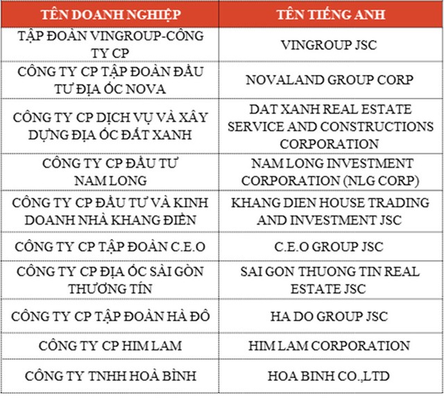 Công bố Top 10 chủ đầu tư bất động sản, nhà thầu xây dựng và công ty vật liệu xây dựng uy tín 2018  ảnh 1