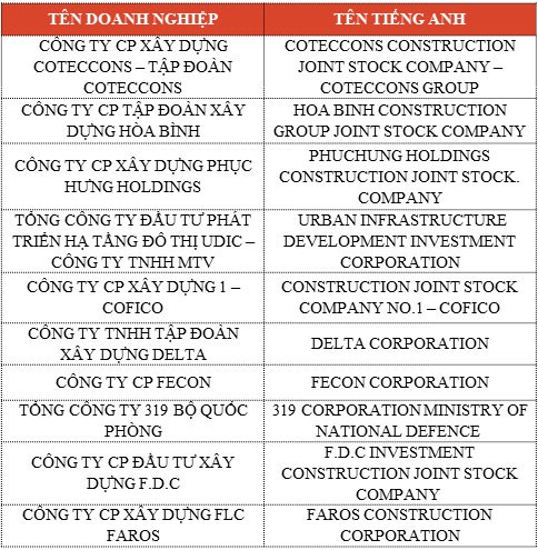 Công bố Top 10 chủ đầu tư bất động sản, nhà thầu xây dựng và công ty vật liệu xây dựng uy tín 2018  ảnh 3