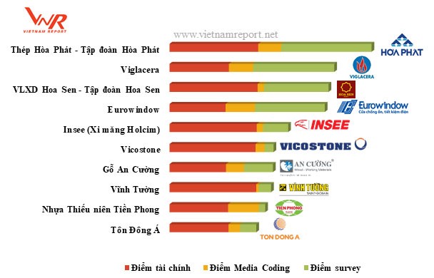 Công bố Top 10 chủ đầu tư bất động sản, nhà thầu xây dựng và công ty vật liệu xây dựng uy tín 2018  ảnh 6
