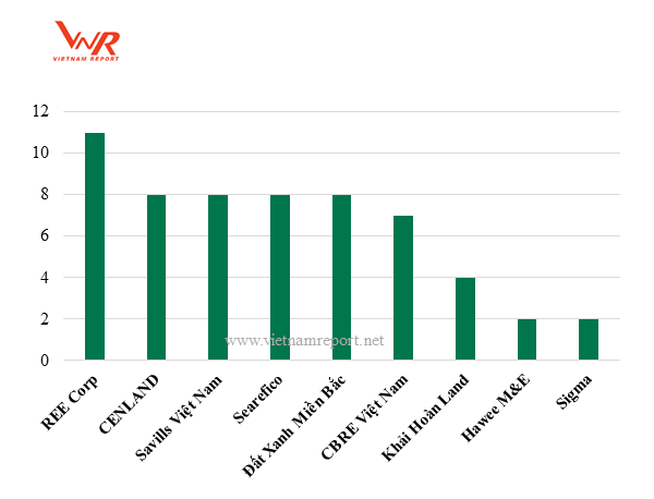Top 5 công ty tư vấn, môi giới bất động sản và Top 5 nhà thầu M&E uy tín năm 2018 ảnh 5