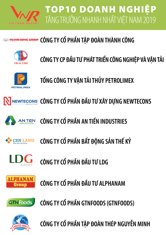 Tập đoàn Thành Công đứng đầu danh sách 500 doanh nghiệp tăng trưởng nhanh nhất Việt Nam 2019 ảnh 1