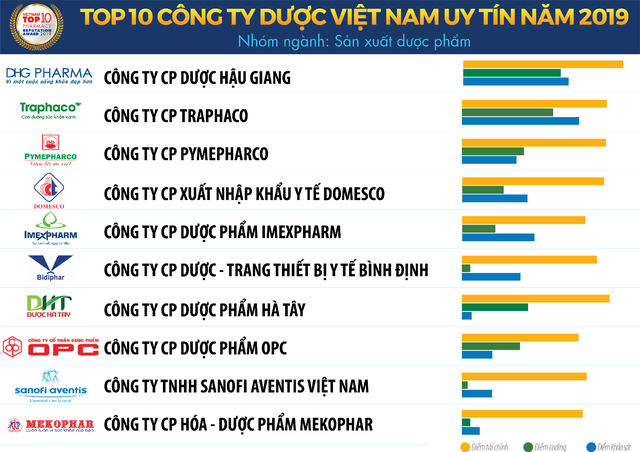 Công bố Top 10 Công ty Dược uy tín năm 2019, dự báo ngành dược tiếp tục tăng trưởng 2 con số ảnh 1